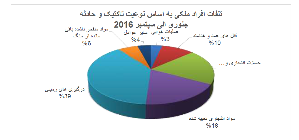 تلفات افراد ملکی ناشی از حملات هوایی توسط نیروهای طرفدار دولت 72 درصد افزایش یافته است