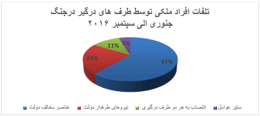 عناصر مخالف دولت 5143 مورد تلفات ملکی را سبب شدهاند که از این میان 1569 فرد ملکی را کشته و 3574 فرد ملکی را زخمی ساختهاند