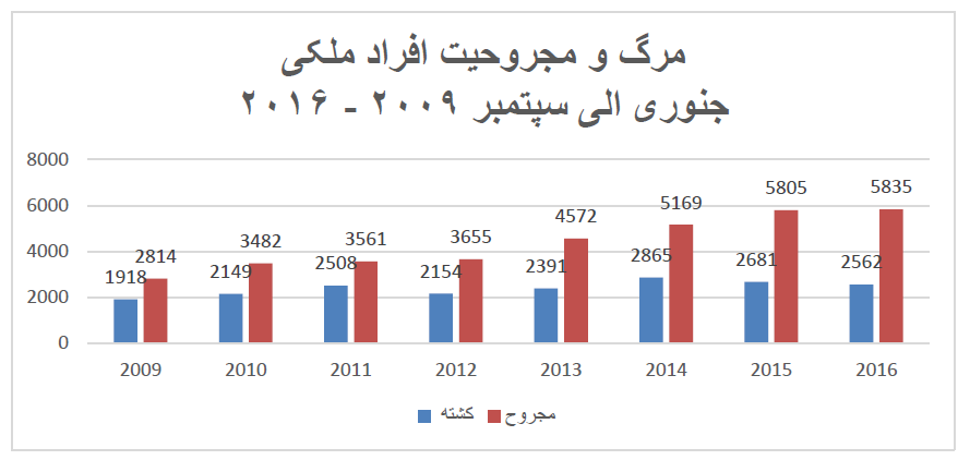 یوناما 8397 مورد تلفات افراد ملکی (2562 کشته و 5835 زخمی) ناشی از جنگ را ثبت کرده است که نشاندهنده کاهش یک درصدی در مقایسه با عین دوره در سال 2015 میباشد