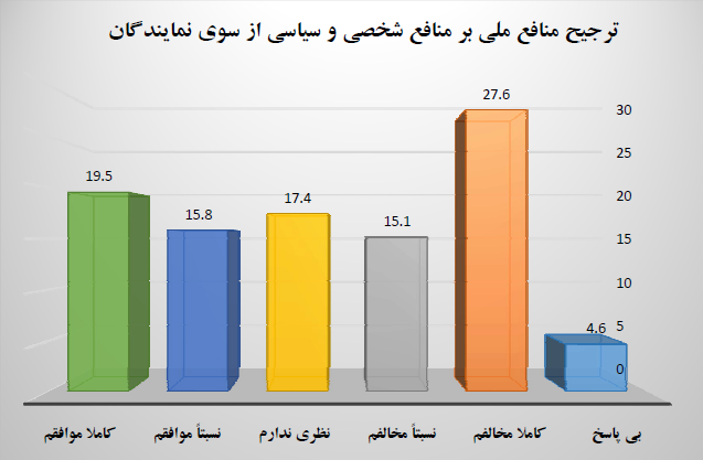 27.6درصد پاسخدهندگان مخالف این موضع بودهاند که «نمایندگان مردم در پارلمان در تصمیمگیریها منافع ملی را بر منافع شخصی ترجیع دادهاند.»