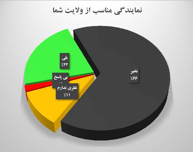 بیش از 60 درصد اشتراک کنندگان این نظرسنجی گفتهاند نمایندگان از ولایت شان بهخوبی نمایندگی نکردهاند
