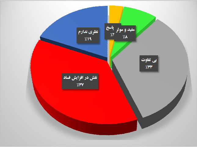 درصد پاسخدهندگان معتقداند که نمایندگان مردم در مجلس نمایندگان در افزایش فساد اداری نقش مستقیم دارند