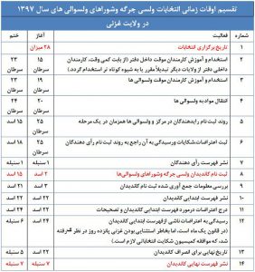 تقویم انتخاباتی غزنی: روند ثبت رای‌دهنده‌گان از 25 سرطان آغاز می‌شود