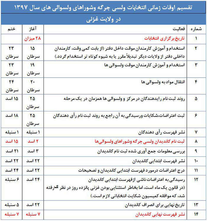 تقویم انتخاباتی غزنی: روند ثبت رای‌دهنده‌گان از 25 سرطان آغاز می‌شود