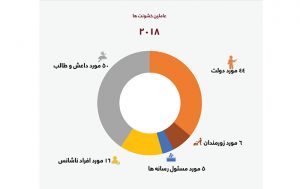 مثلث خشونت علیه خبرنگاران در غرب افغانستان؛ طالبان، داعش و دولت مسئول 78 درصد خشونت‌ها اند