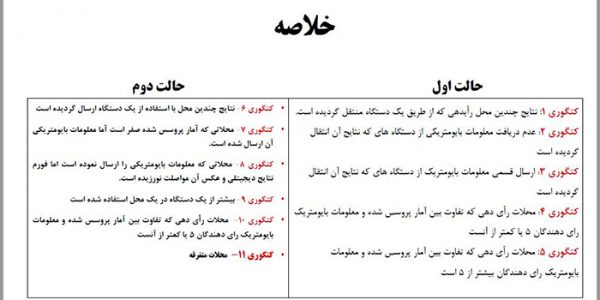 137 هزار معلومات بیومتریکی «قرنطین‌شده» چگونه وارد سیستم شده است؟