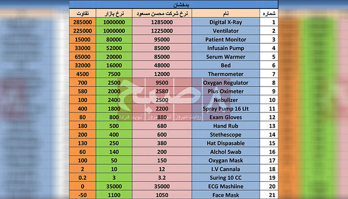 یکی از موضوعات بررسی‌شده از سوی اداره بازرس مواردی است که در گزارش تحقیقی روزنامه 8صبح مطرح شده بود – عکس از روزنامه 8صبح