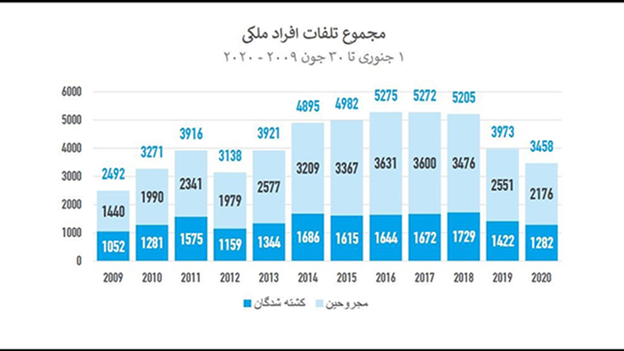 آمار تلفات غیرنظامیان در افغانستان از سال 2009 تا 2020- منبع: یوناما