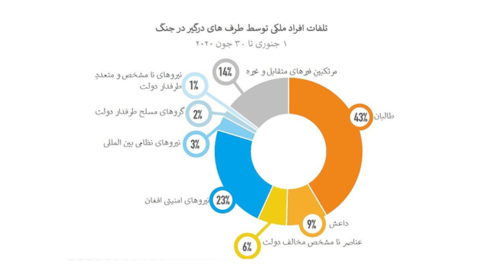 مسئولان تلفات غیرنظامیان در نیمه نخست سال 2020 میلادی که گروه طالبان مسئول 43 درصد تلفات گفته شده است - منبع: یوناما