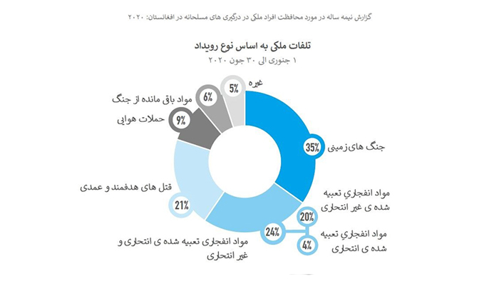 تلفات غیرنظامیان براساس نوع رویداد- منبع: یوناما