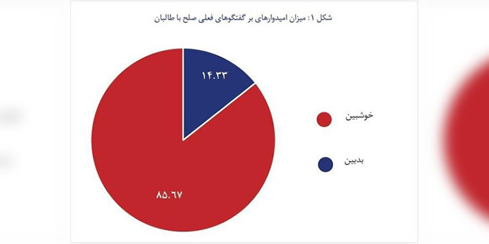 بیش از 85 درصد مردم افغانستان به نتایج گفتوگوهای صلح خوشبیناند/ نمودار: انستیتوت مطالعات صلح و جنگ
