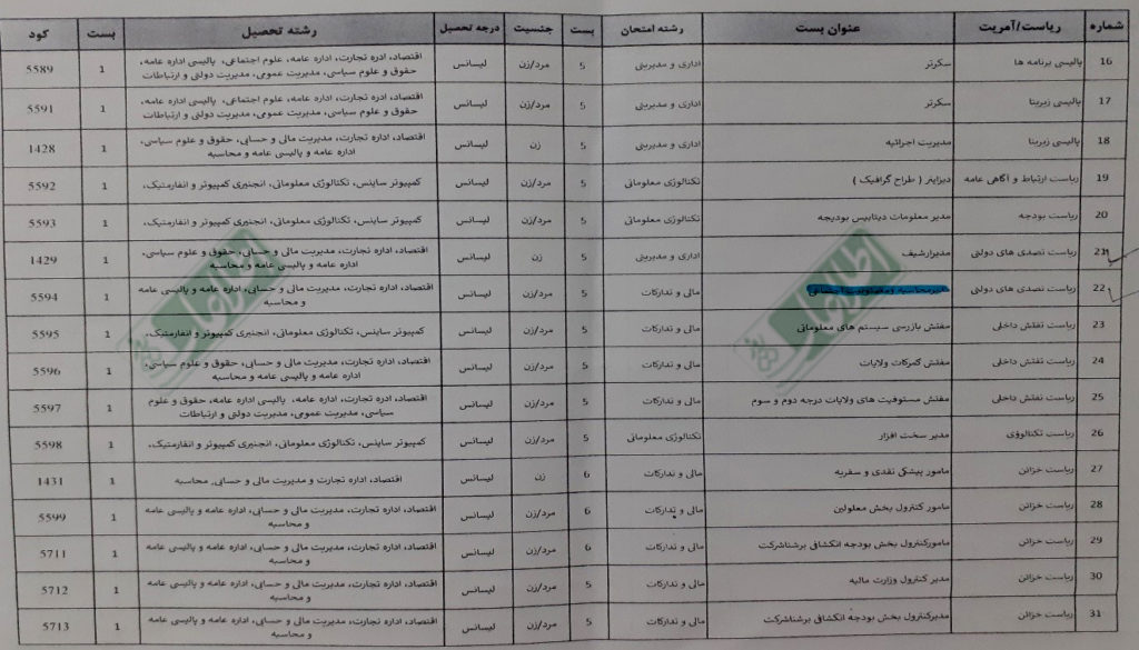 بخشی از فهرست بست‌های مرکزی پنجم و ششم وزارت مالیه که از سوی کمیسیون اصلاحات اداری و خدمات ملکی به رقابت گذاشته شده است.