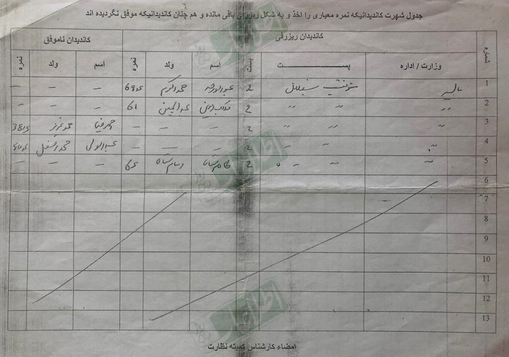 فهرست بدون امضا و مهر از کامیابان «رزرفی»