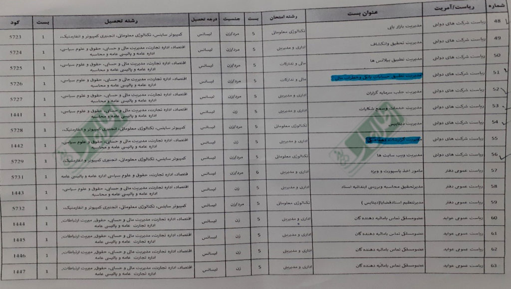 بخشی از فهرست بست‌های مرکزی پنجم و ششم وزارت مالیه که از سوی کمیسیون اصلاحات اداری و خدمات ملکی به اعلام رفته است.