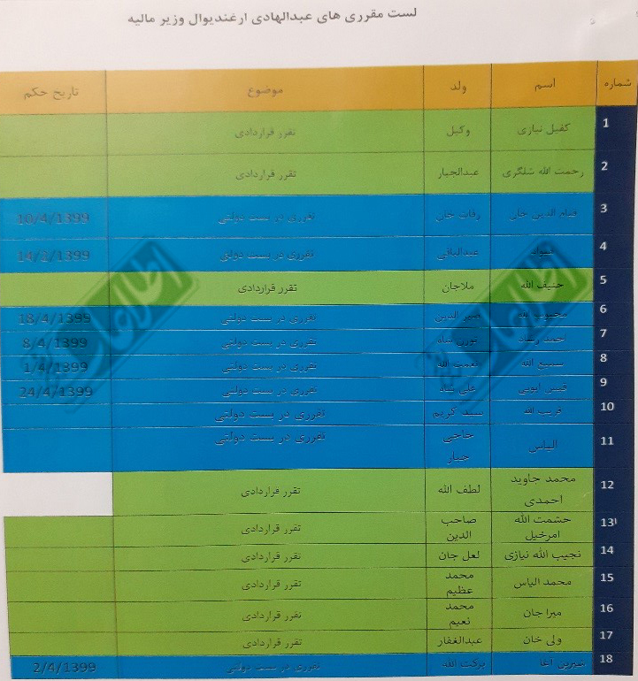 بخش‌هایی از فهرست 198 نفری مقرری‌های وزیر مالیه