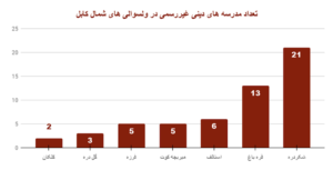 ده‌ها مدرسه‌ی دینی غیررسمی با ده‌ها فرد مسلح غیرقانونی در شمال کابل فعالیت دارند