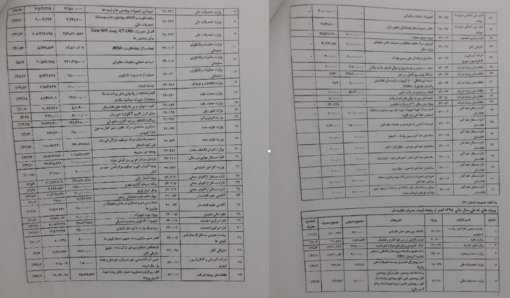 فهرست پروژه‌های که مصرف آن صفر و یا کمتر از 50 درصد بوده است – بودجه‌ی ملی 1398
