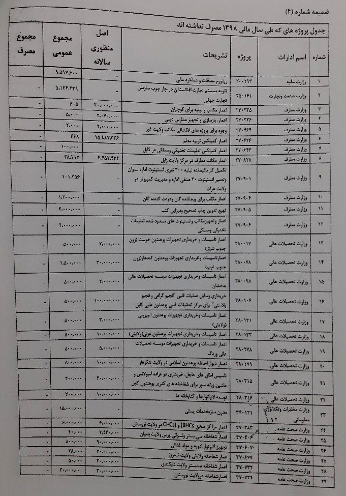  فهرست پروژه‌های که مصرف آن صفر و یا کمتر از 50 درصد بوده است – بودجه‌ی ملی 1398