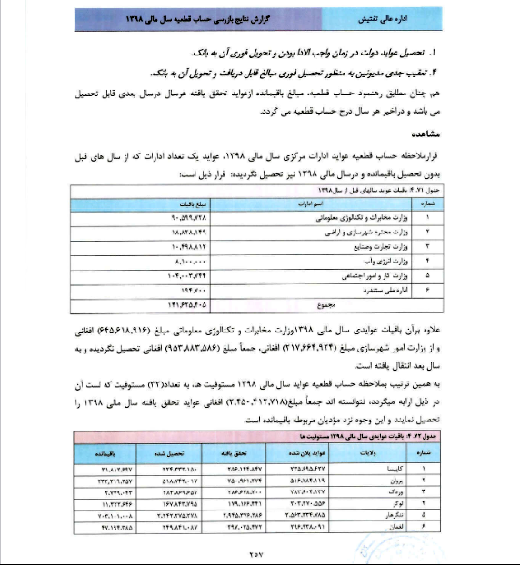 میلیاردها افغانی عواید داخلی تحققیافته، اما حاصل نشده است – صورت حساب عواید سال مالی 98