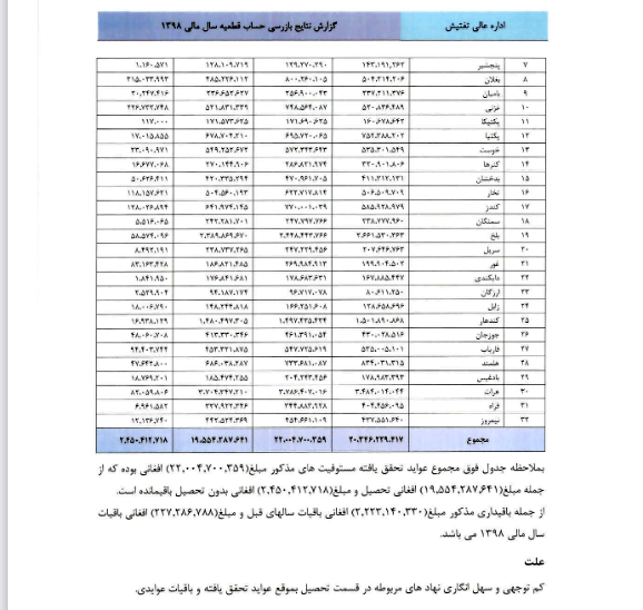 میلیاردها افغانی عواید داخلی تحققیافته، اما حاصل نشده است – صورت حساب عواید سال مالی 98