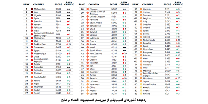 شاخص جهانی تروریسم؛ طالبان مرگبارترین گروه تروریستی ۲۰۱۹
