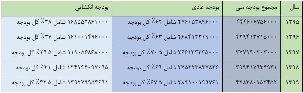 مجموع بودجه ملی در پنج سال اخیر