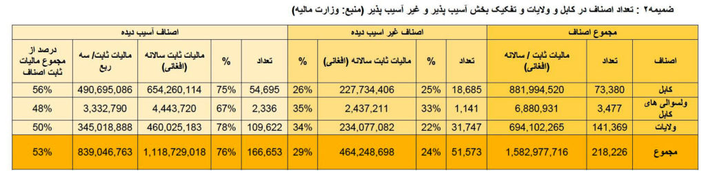اصناف آسیبپذیر و غیرآسیبپذیر در کابل و ولایات/ منبع: وزارت اقتصاد