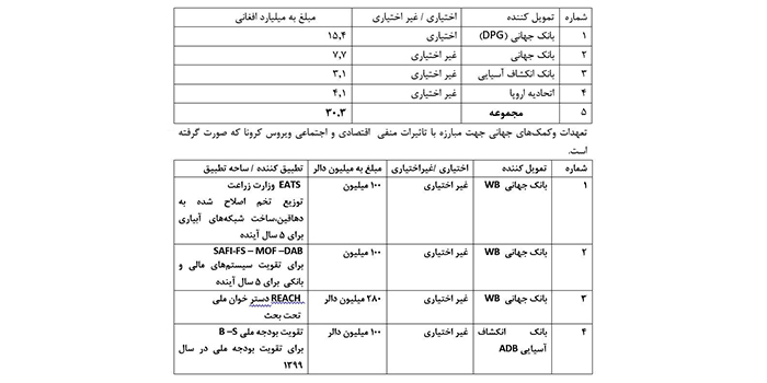 معلوماتی که وزارت مالیه در خصوص کمکها در اختیار روزنامه اطلاعات روز گذاشته است.