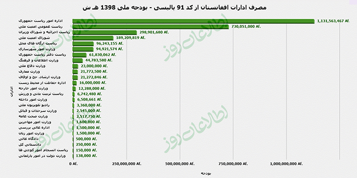 استفاده ناصواب از بودجه‌ی ملی