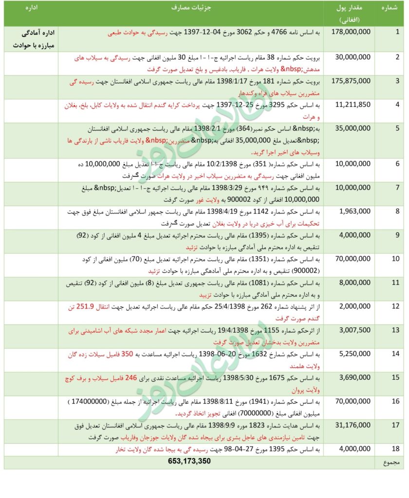 جزئیات مصارف اداره ملی آمادگی مبارزه با حوادث از کد 92 اضطراری – بودجهی ملی 1398 هـ ش
