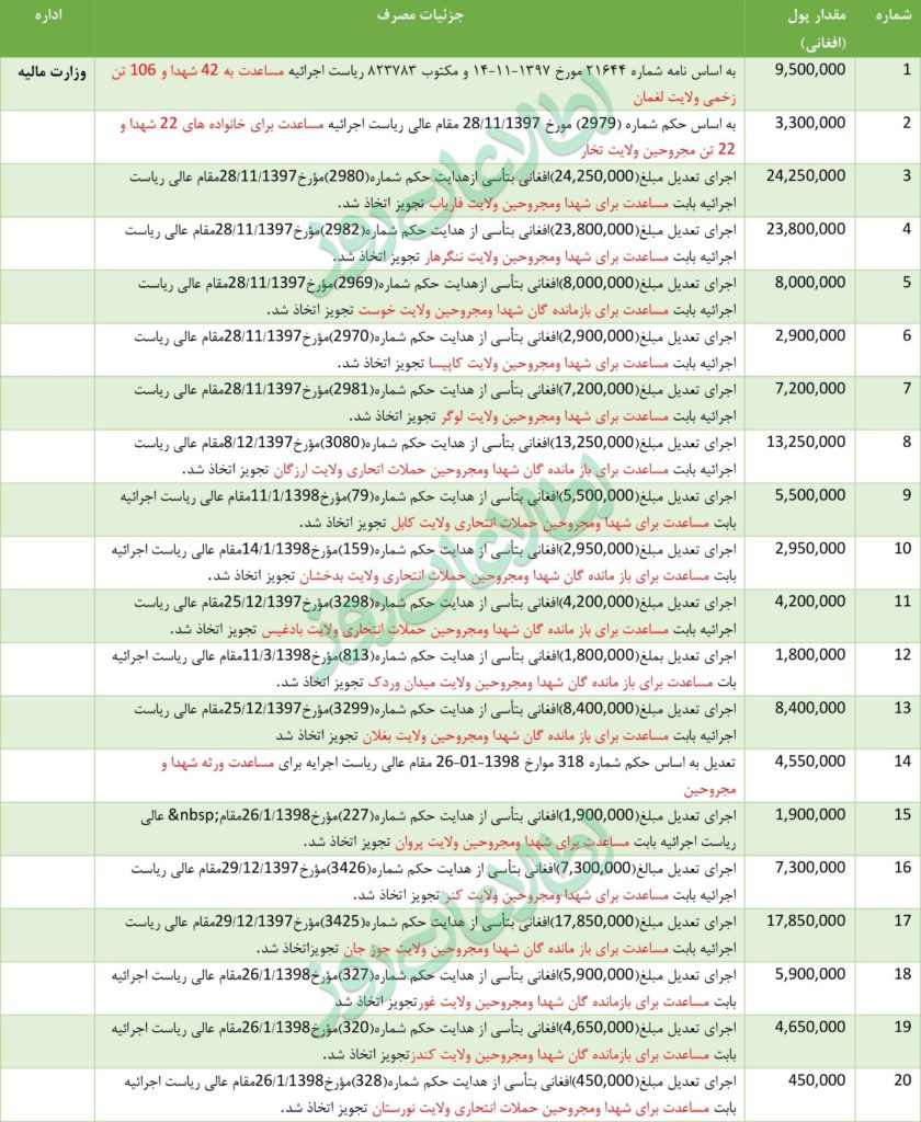 جزئیات مصارف وزارت مالیه از کد 92 اضطراری – بودجهی ملی 1398