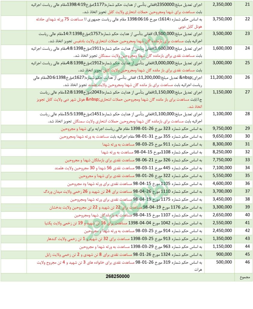 جزئیات مصارف وزارت مالیه از کد 92 اضطراری – بودجهی ملی 1398