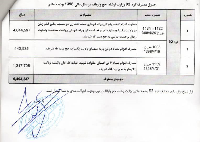 جزئیات مصارف وزارت حج، ارشاد و اوقاف از بودجهی کد 92 اضطراری – بودجهی ملی 1398 هـ ش