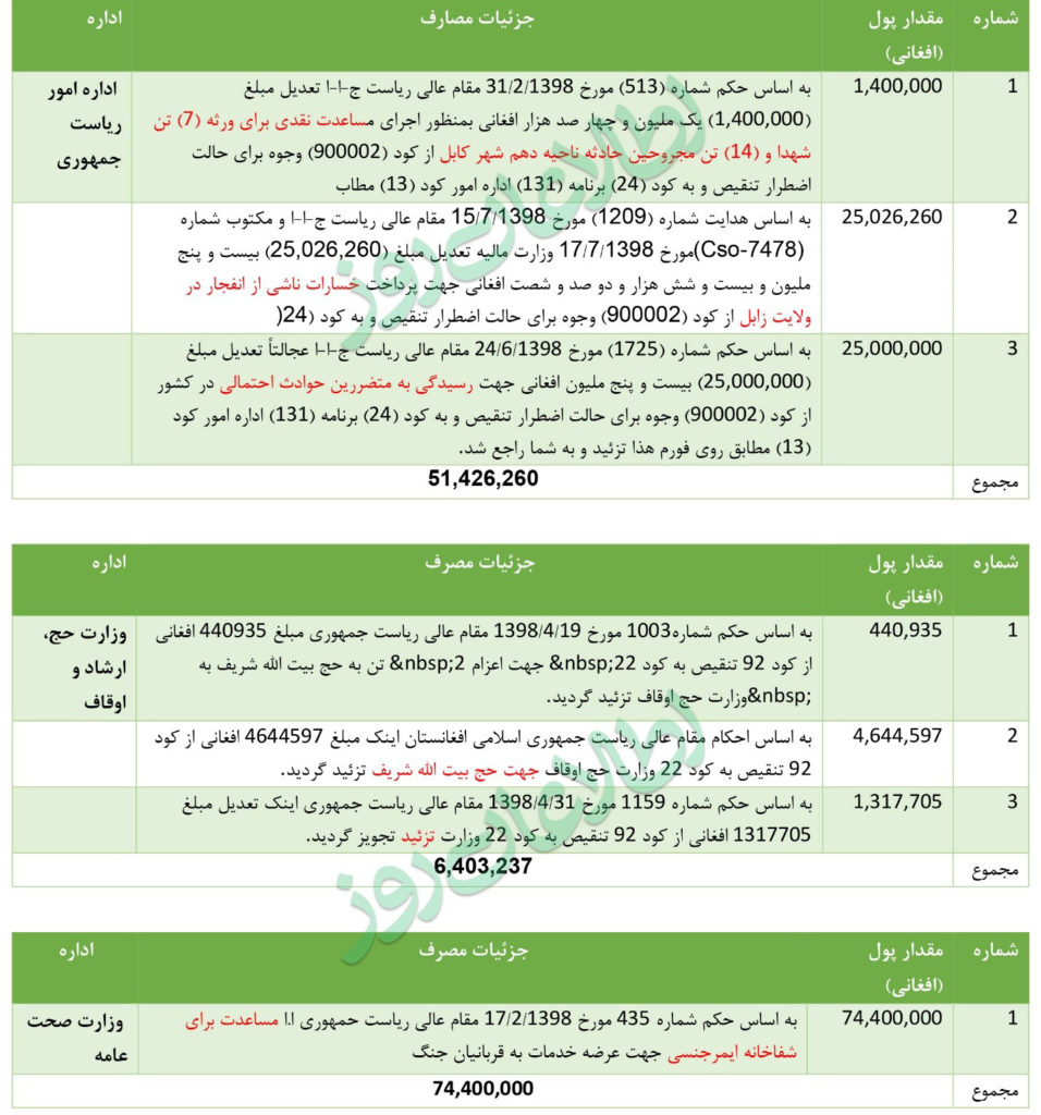 جزئیات مصارف ادارات افغانستان از کد احتیاطی 92 اضطراری – بودجهی ملی 1398 هـ ش