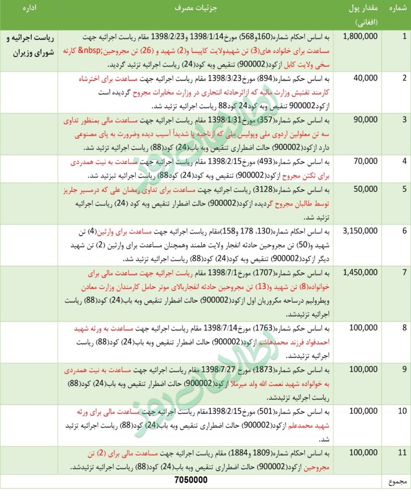 جزئیات مصارف ادارات افغانستان از کد احتیاطی 92 اضطراری - بودجهی ملی 1398 هـ ش