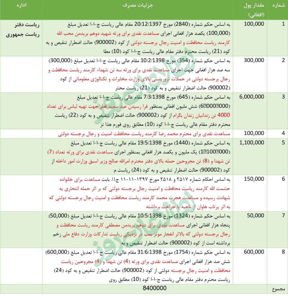 جزئیات مصارف ادارات افغانستان از کد احتیاطی 92 اضطراری - بودجهی ملی 1398 هـ ش