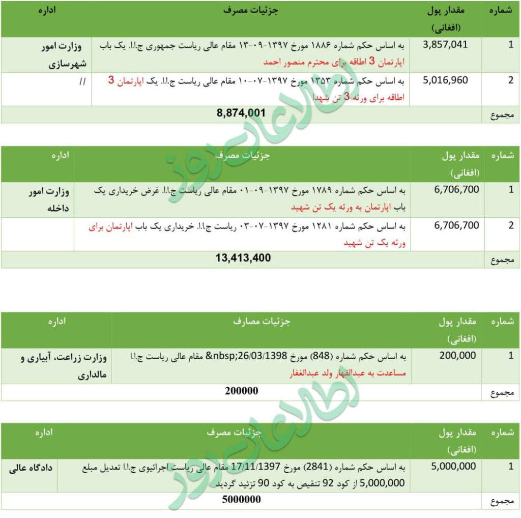 جزئیات مصارف ادارات افغانستان از کد احتیاطی 92 اضطراری - بودجهی ملی 1398 هـ ش