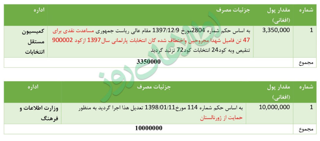 جزئیات مصارف ادارات افغانستان از کد احتیاطی 92 اضطراری - بودجهی ملی 1398 هـ ش