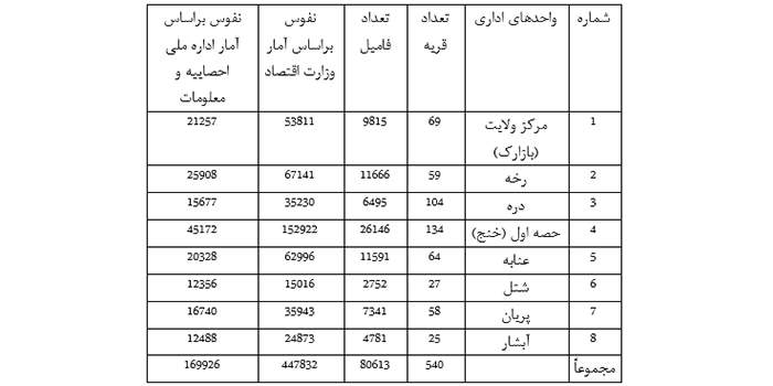 جدول مقایسوی گزارش وزارت اقتصاد و اداره ملی احصاییه و معلومات در مورد تعداد نفوس ولایت پنجشیر.