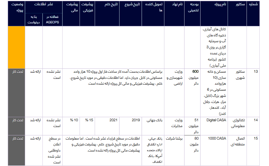 جزئیات وضعیت پیشرفت و شفافیت 16 پروژهی بزرگ زیربنایی – یافتههای نهاد ابتکار شفافیت زیربنا