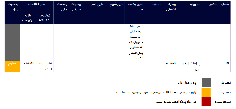 جزئیات وضعیت پیشرفت و شفافیت 16 پروژهی بزرگ زیربنایی – یافتههای نهاد ابتکار شفافیت زیربنا