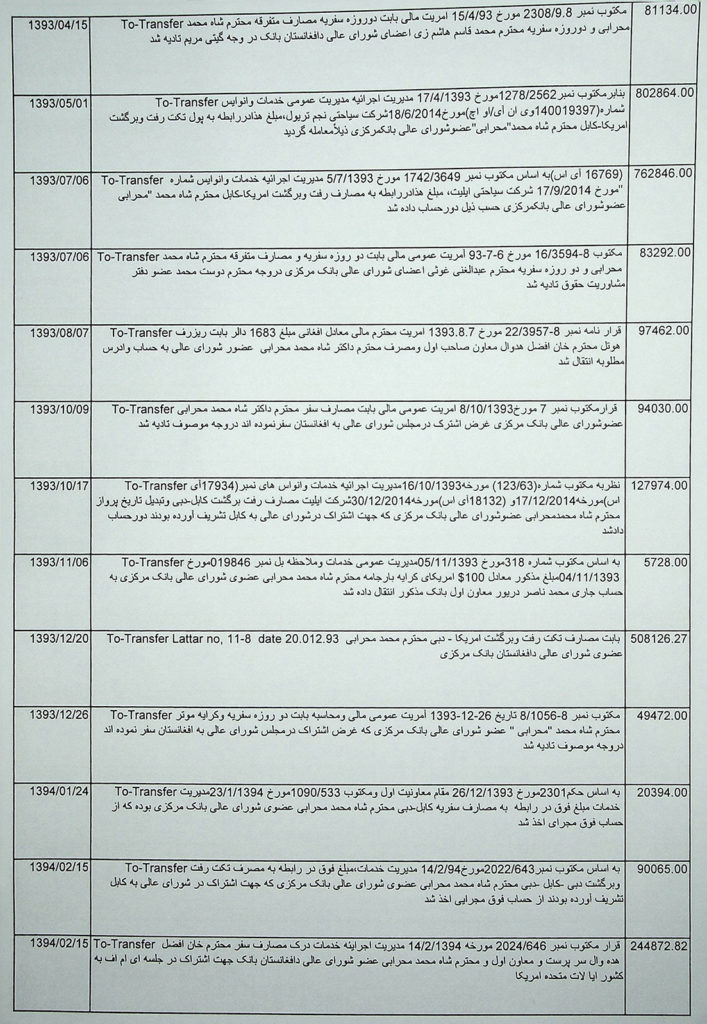 جزئیات مصارف شماری از اعضای شورای عالی بانک مرکزی در سال های 1391 - 1394 هـ ش