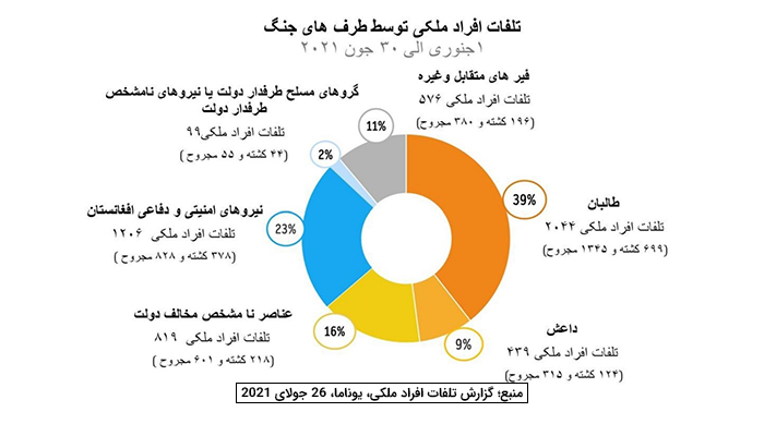 با کلید‌خوردن پایان «اشغال»، تلفات ملکی در افغانستان رکورد زد