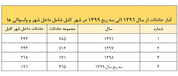 آمار حوادث ترافیکی در شهر و ولسوالی‌های ولایت کابل – عکس: ریاست انسجام امور ترافیک و ترانسپورت عامه شهری شهرداری کابل